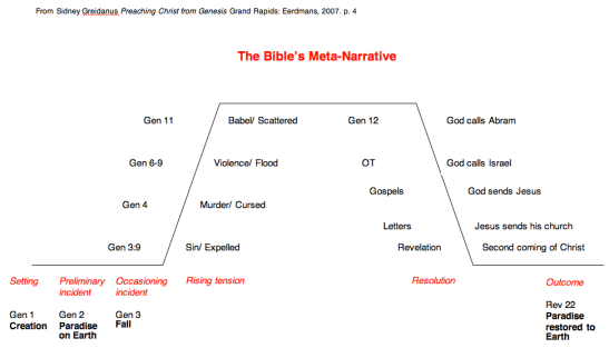 The Bible's Metanarrative